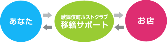あなた→歌舞伎町ホストクラブ移籍サポート→お店